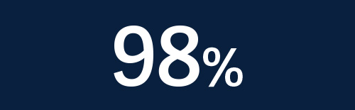 text saying 98 percent